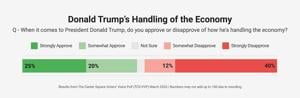 Poll: Most Americans unhappy with Trump’s job performance, economy